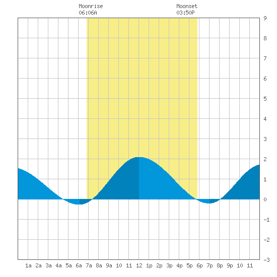Tappahannock tide chart for Saturday, February 18, 2023