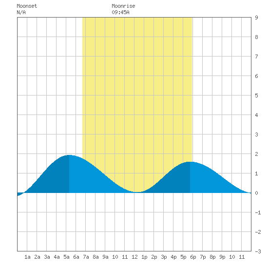 Tappahannock tide chart for Saturday, February 25, 2023