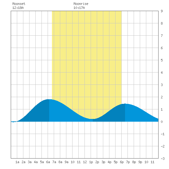 Tappahannock tide chart for Sunday, February 26, 2023