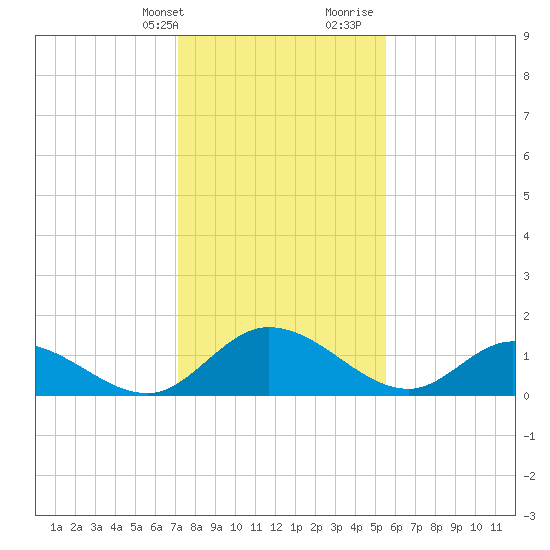 Tappahannock tide chart for Thursday, February 2, 2023