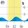Tappahannock tide chart for Sunday, February 5, 2023