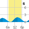 Tappahannock tide chart for Monday, February 6, 2023