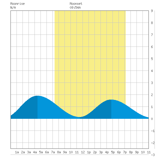 Tappahannock tide chart for Sunday, March 12, 2023
