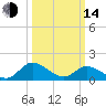 Tappahannock tide chart for Tuesday, March 14, 2023