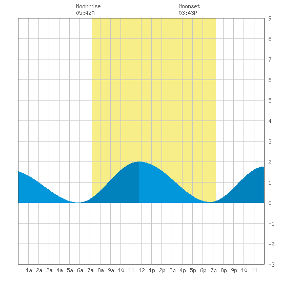 Tappahannock tide chart for Saturday, March 18, 2023