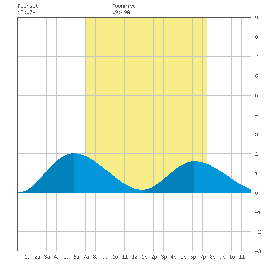 Tappahannock tide chart for Sunday, March 26, 2023