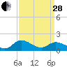 Tappahannock tide chart for Tuesday, March 28, 2023