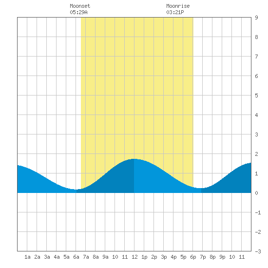 Tappahannock tide chart for Saturday, March 4, 2023