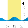 Tappahannock tide chart for Saturday, March 4, 2023