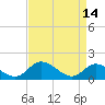 Tappahannock tide chart for Friday, April 14, 2023