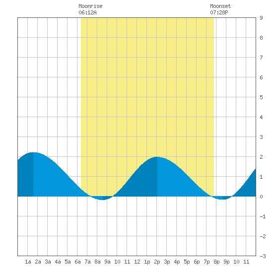 Tappahannock tide chart for Wednesday, April 19, 2023