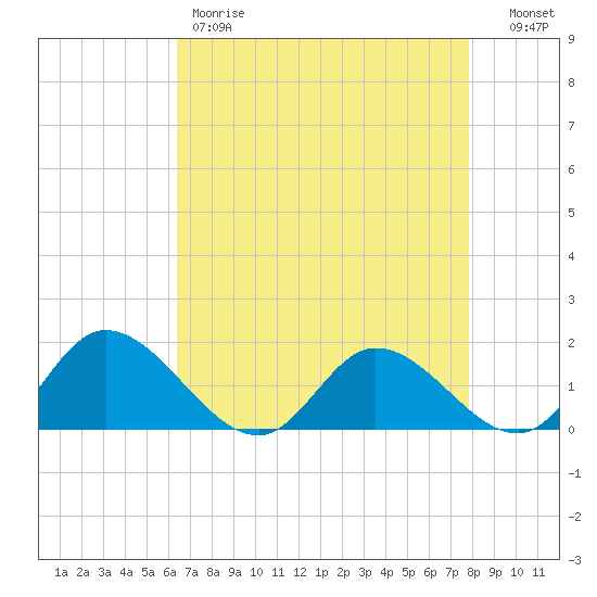 Tappahannock tide chart for Friday, April 21, 2023
