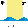 Tappahannock tide chart for Thursday, April 27, 2023