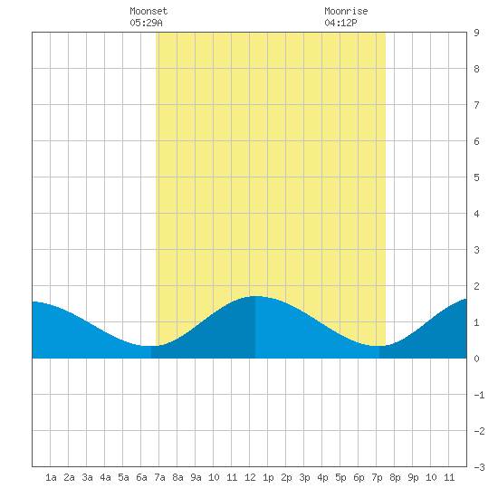 Tappahannock tide chart for Sunday, April 2, 2023