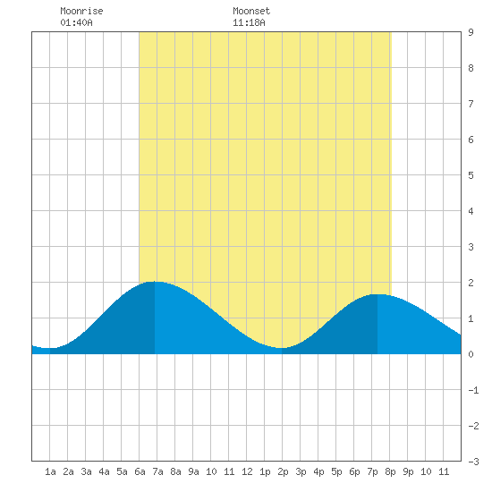 Tappahannock tide chart for Thursday, May 11, 2023