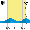 Tappahannock tide chart for Saturday, May 27, 2023