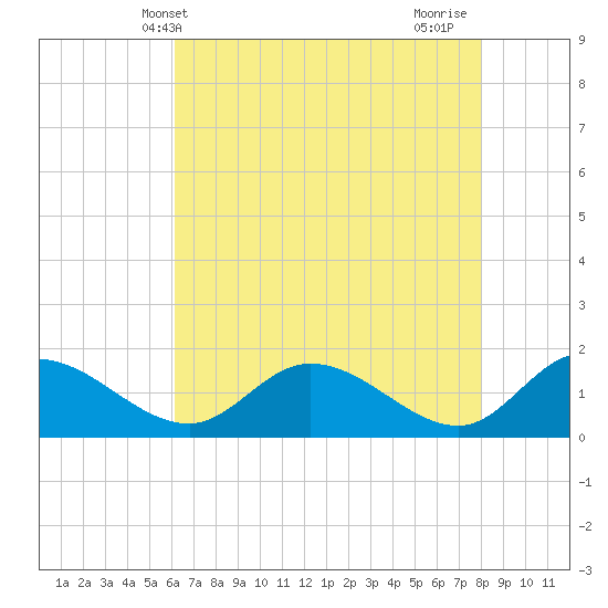 Tappahannock tide chart for Tuesday, May 2, 2023