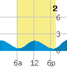 Tappahannock tide chart for Tuesday, May 2, 2023