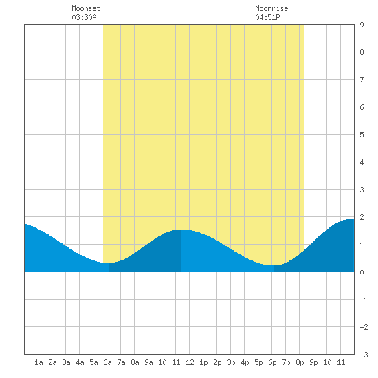 Tappahannock tide chart for Wednesday, May 31, 2023