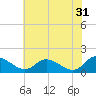 Tappahannock tide chart for Wednesday, May 31, 2023