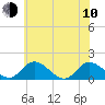 Tappahannock tide chart for Saturday, June 10, 2023
