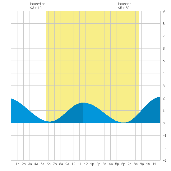 Tappahannock tide chart for Wednesday, June 14, 2023