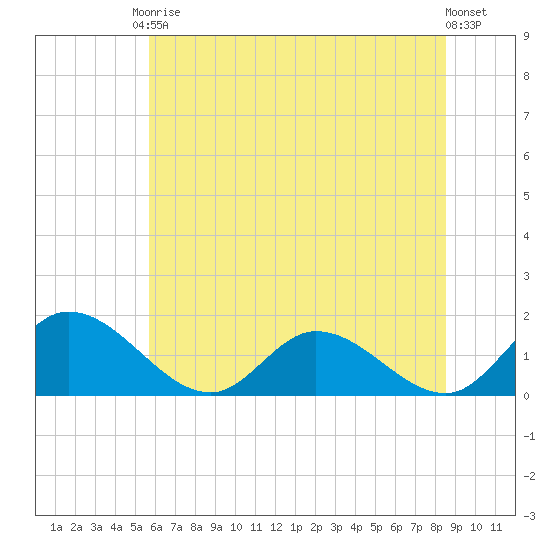 Tappahannock tide chart for Saturday, June 17, 2023