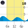 Tappahannock tide chart for Sunday, June 18, 2023