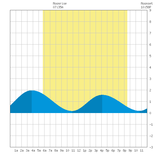 Tappahannock tide chart for Tuesday, June 20, 2023