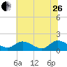 Tappahannock tide chart for Monday, June 26, 2023