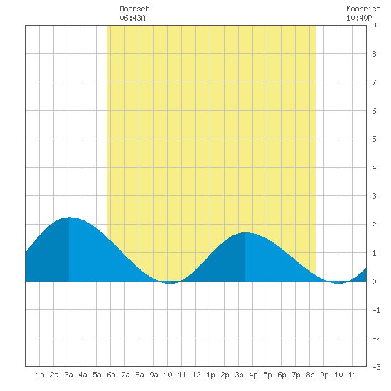 Tappahannock tide chart for Monday, June 5, 2023