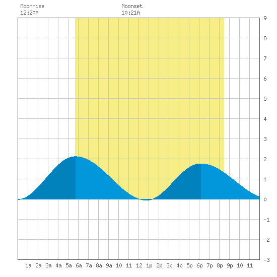 Tappahannock tide chart for Thursday, June 8, 2023