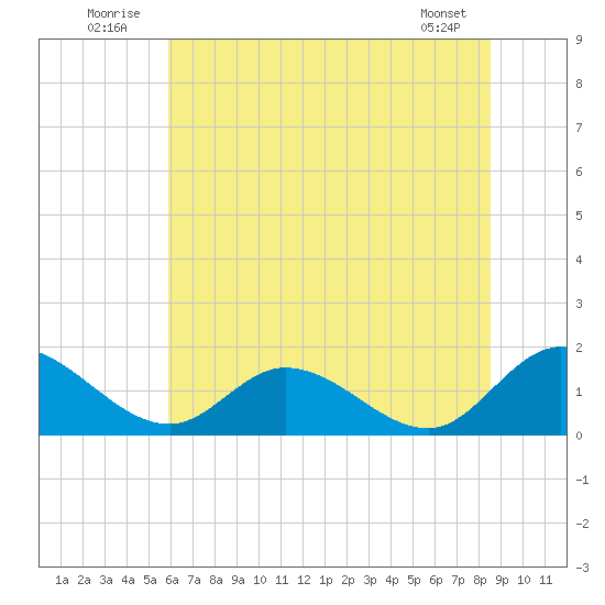 Tappahannock tide chart for Thursday, July 13, 2023