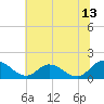 Tappahannock tide chart for Thursday, July 13, 2023