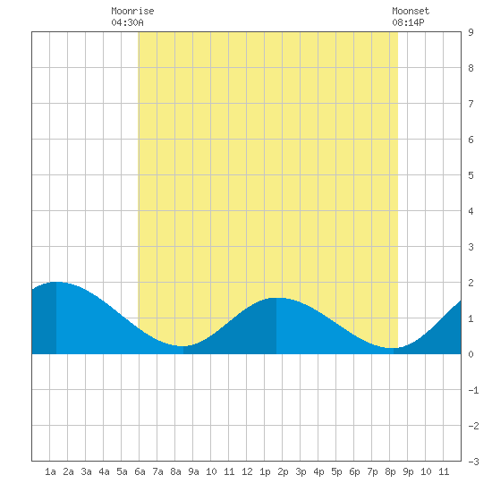 Tappahannock tide chart for Sunday, July 16, 2023