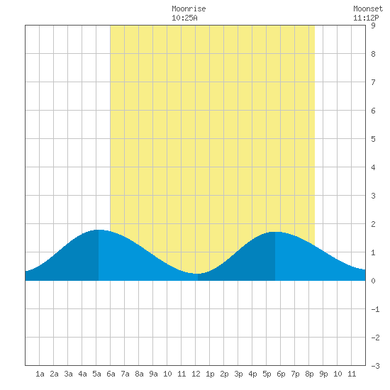 Tappahannock tide chart for Saturday, July 22, 2023