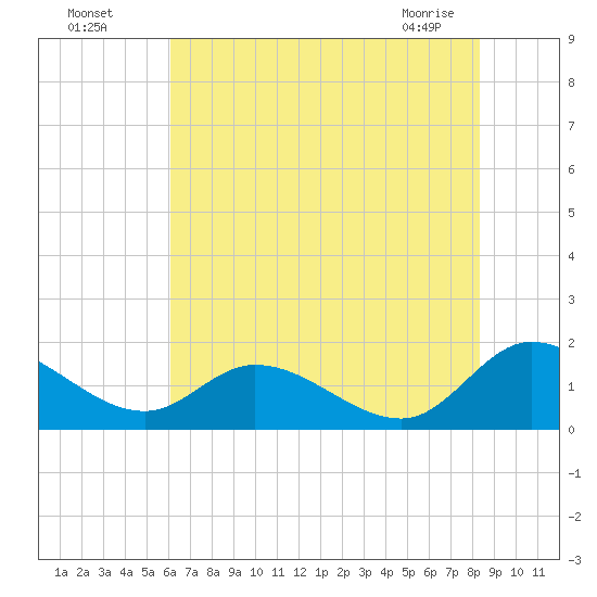 Tappahannock tide chart for Friday, July 28, 2023