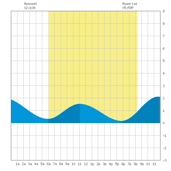 Tappahannock tide chart for Saturday, July 29, 2023