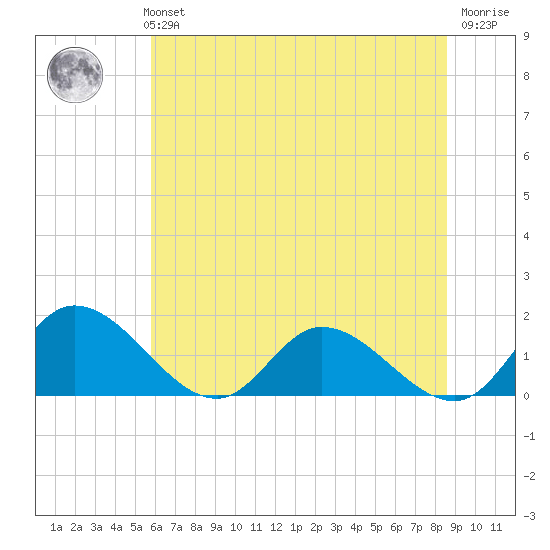 Tappahannock tide chart for Monday, July 3, 2023