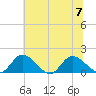 Tappahannock tide chart for Friday, July 7, 2023