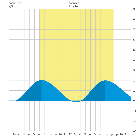 Tappahannock tide chart for Saturday, July 8, 2023