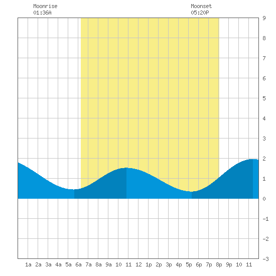 Tappahannock tide chart for Friday, August 11, 2023