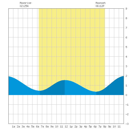 Tappahannock tide chart for Saturday, August 12, 2023
