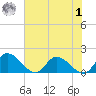 Tappahannock tide chart for Tuesday, August 1, 2023