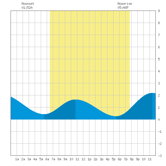 Tappahannock tide chart for Sunday, August 27, 2023