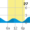 Tappahannock tide chart for Sunday, August 27, 2023