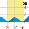 Tappahannock tide chart for Monday, August 28, 2023