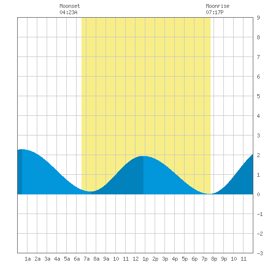 Tappahannock tide chart for Tuesday, August 29, 2023