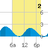 Tappahannock tide chart for Wednesday, August 2, 2023