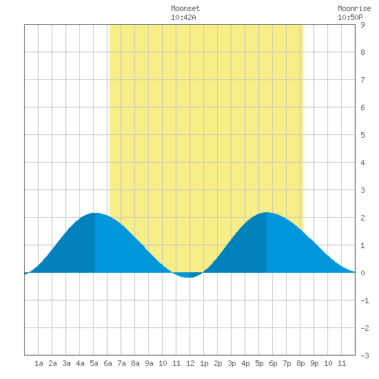Tappahannock tide chart for Saturday, August 5, 2023